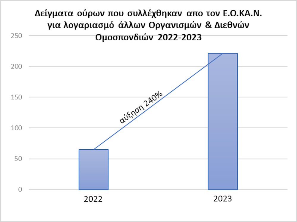 Αποδοτικότερο το 2023 στους ελέγχους ντόπινγκ runbeat.gr
